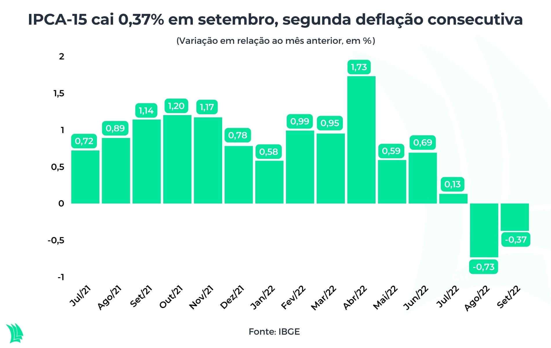 IPCA15 Registra Alta de 0,28 em Agosto